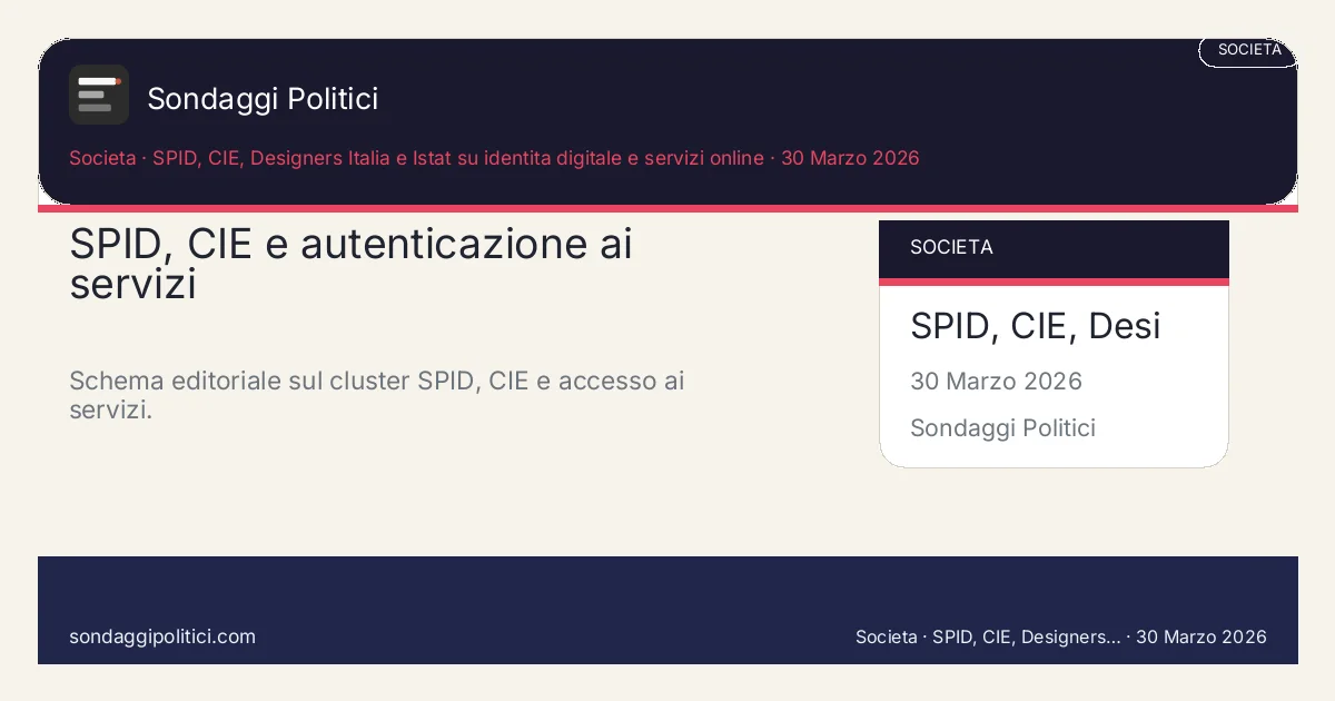 Card editoriale SPID, CIE, Designers Italia e Istat su identita digitale e servizi online Le 4 leve che trasformano un login in esperienza pubblica: SPID, CIE e autenticazione ai servizi. Schema editoriale sul cluster SPID, CIE e accesso ai servizi.. Trend topic editoriale: questo visual non mostra un nuovo sondaggio del sito, ma sintetizza le principali leve del cluster.