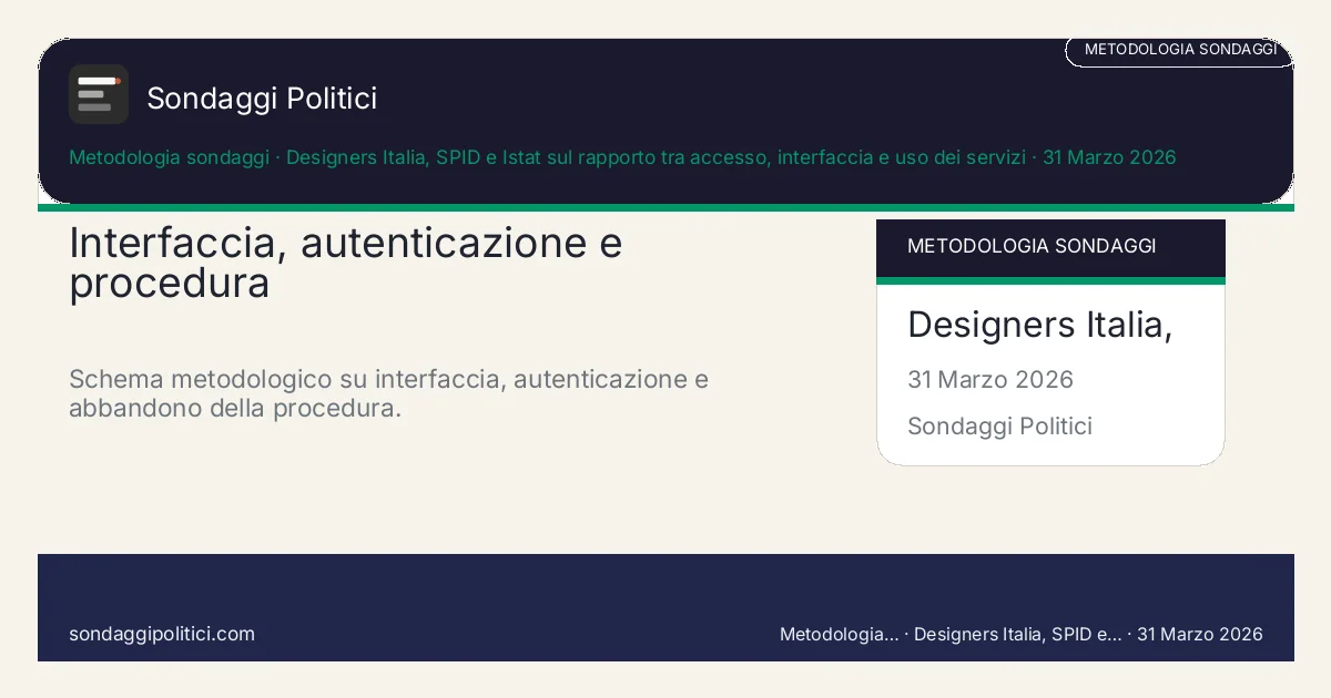 Card editoriale Designers Italia, SPID e Istat sul rapporto tra accesso, interfaccia e uso dei servizi Le 4 leve che cambiano il giudizio sul servizio: Interfaccia, autenticazione e procedura. Schema metodologico su interfaccia, autenticazione e abbandono della procedura.. Guida metodologica: questo visual non mostra un nuovo sondaggio del sito, ma sintetizza un criterio di lettura utile per i servizi pubblici online.
