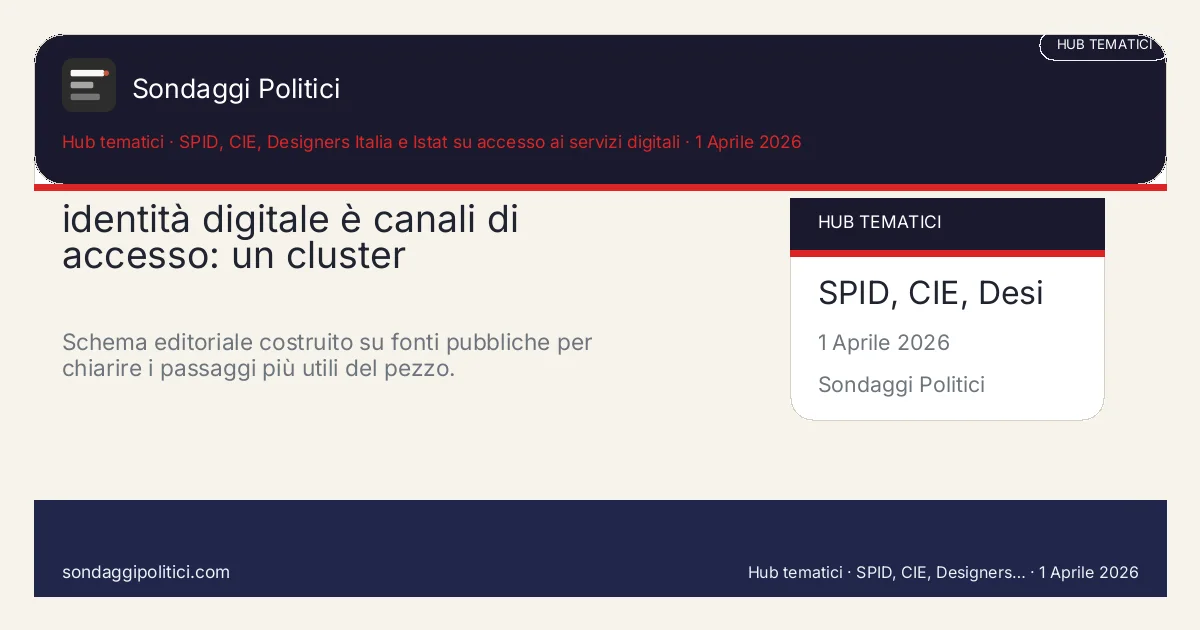 Card editoriale SPID, CIE, Designers Italia e Istat su accesso ai servizi digitali I 4 punti chiave del pezzo: identità digitale è canali di accesso: un cluster. Schema editoriale costruito su fonti pubbliche per chiarire i passaggi più utili del pezzo.. Analisi editoriale: questo visual non rappresenta una rilevazione campionaria del sito.