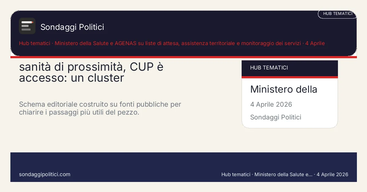 Card editoriale Ministero della Salute e AGENAS su liste di attesa, assistenza territoriale e monitoraggio dei servizi I 4 punti chiave del pezzo: sanità di prossimità, CUP è accesso: un cluster. Schema editoriale costruito su fonti pubbliche per chiarire i passaggi più utili del pezzo.. Analisi editoriale: questo visual non rappresenta una rilevazione campionaria del sito.