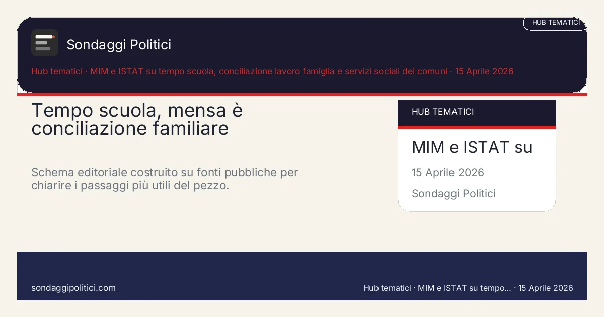Card editoriale MIM e ISTAT su tempo scuola, conciliazione lavoro famiglia e servizi sociali dei comuni I 4 punti chiave del pezzo: Tempo scuola, mensa è conciliazione familiare. Schema editoriale costruito su fonti pubbliche per chiarire i passaggi più utili del pezzo.. Analisi editoriale: questo visual non rappresenta una rilevazione campionaria del sito.