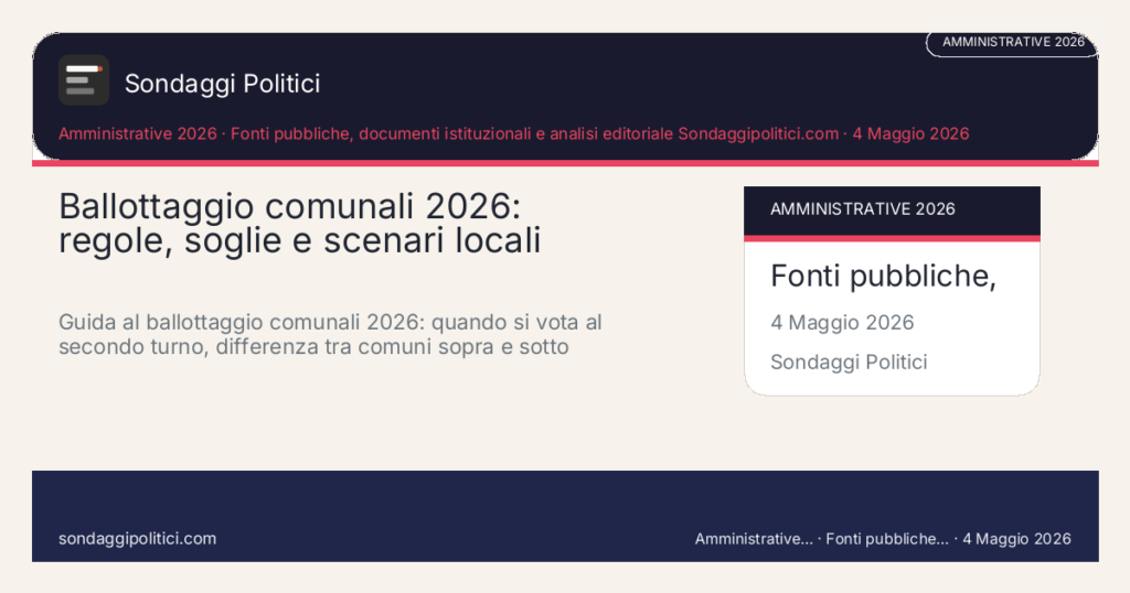 Card editoriale Fonti pubbliche, documenti istituzionali e analisi editoriale Sondaggipolitici.com: Ballottaggio comunali 2026: regole, soglie e scenari locali. Guida al ballottaggio comunali 2026: quando si vota al secondo turno, differenza tra comuni sopra e sotto soglia, apparentamenti e scenari locali.. Contenuto editoriale informativo è di ricerca: non è un sondaggio reale né una rilevazione originale del sito.