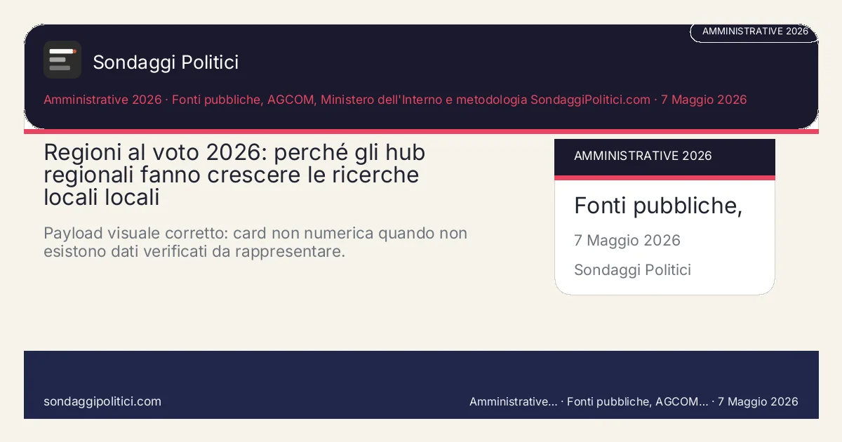 Card editoriale Fonti pubbliche, AGCOM, Ministero dell'Interno e metodologia SondaggiPolitici.com Percorso di lettura pubblico con fonti, metodo e limiti dichiarati.: Regioni al voto 2026: perché gli hub regionali fanno crescere le ricerche locali locali. Payload visuale corretto: card non numerica quando non esistono dati verificati da rappresentare.. Card editoriale: non crea nuovi dati e non sostituisce le fonti primarie.