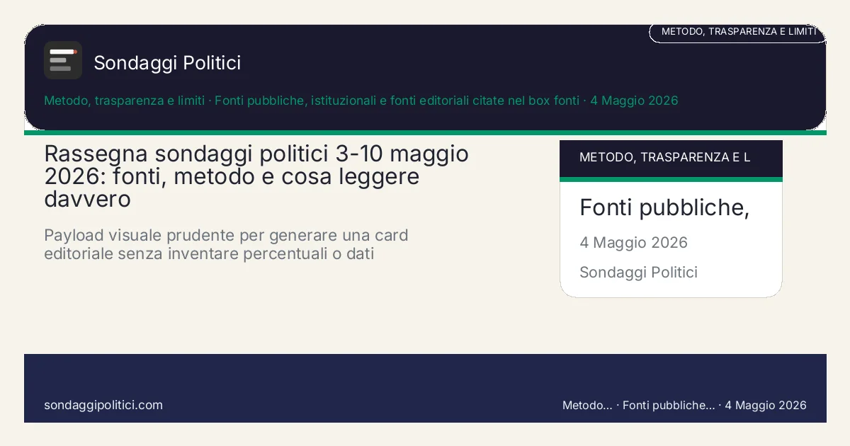 Card editoriale Fonti pubbliche, istituzionali e fonti editoriali citate nel box fonti Fonti, metodo e limiti di lettura: Rassegna sondaggi politici 3-10 maggio 2026: fonti, metodo e cosa leggere davvero. Payload visuale prudente per generare una card editoriale senza inventare percentuali o dati demoscopici.. Card editoriale: non crea un sondaggio proprietario e non sostituisce la fonte primaria.