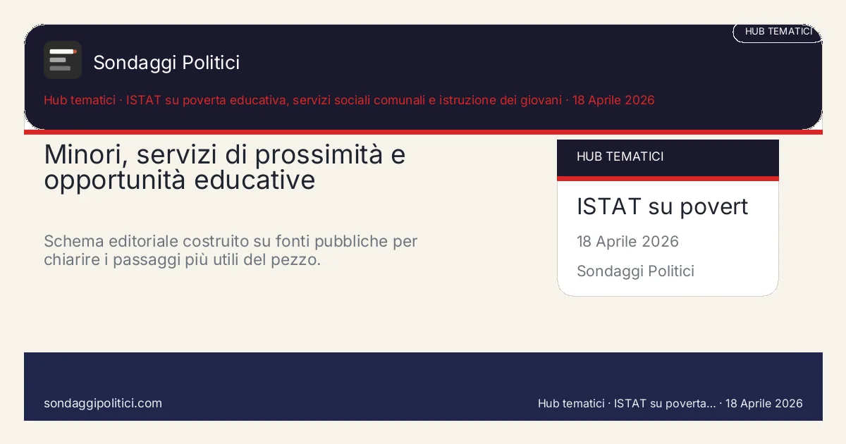 Card editoriale ISTAT su poverta educativa, servizi sociali comunali e istruzione dei giovani I 4 punti chiave del pezzo: Minori, servizi di prossimità e opportunità educative. Schema editoriale costruito su fonti pubbliche per chiarire i passaggi più utili del pezzo.. Analisi editoriale: questo visual non rappresenta una rilevazione campionaria del sito.