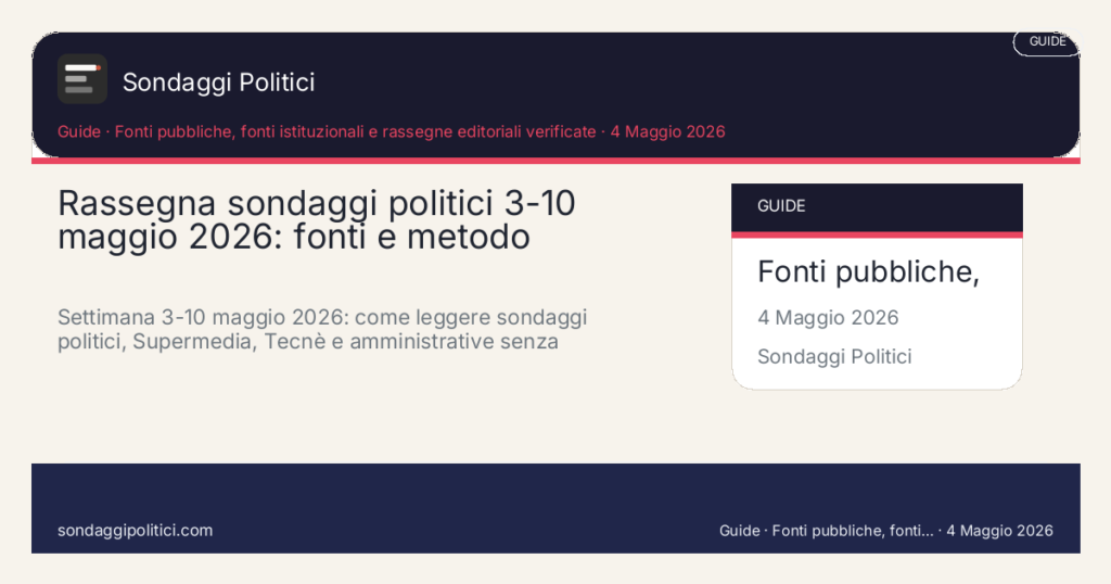 Card editoriale Fonti pubbliche, fonti istituzionali e rassegne editoriali verificate: Rassegna sondaggi politici 3-10 maggio 2026: fonti e metodo. Settimana 3-10 maggio 2026: come leggere sondaggi politici, Supermedia, Tecnè e amministrative senza confondere fonti e analisi.. Contenuto editoriale informativo è di ricerca: non è un sondaggio reale né una rilevazione originale del sito.