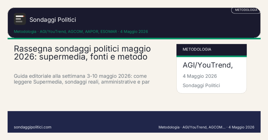 Card editoriale AGI/YouTrend, AGCOM, AAPOR, ESOMAR: Rassegna sondaggi politici maggio 2026: supermedia, fonti e metodo. Guida editoriale alla settimana 3-10 maggio 2026: come leggere Supermedia, sondaggi reali, amministrative e par condicio senza forzare i dati.. Contenuto editoriale informativo è di ricerca: non è un sondaggio reale né una rilevazione originale del sito.