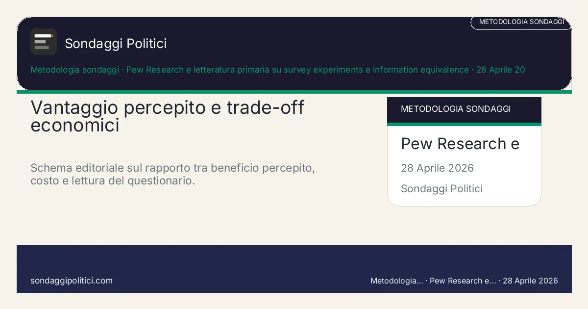 Card editoriale Pew Research e letteratura primaria su survey experiments e information equivalence Quattro controlli prima di leggere il dato: Vantaggio percepito e trade-off economici. Schema editoriale sul rapporto tra beneficio percepito, costo e lettura del questionario.. Guida metodologica: questo visual non mostra un nuovo sondaggio del sito, ma riassume come leggere meglio costo, beneficio e trade-off.
