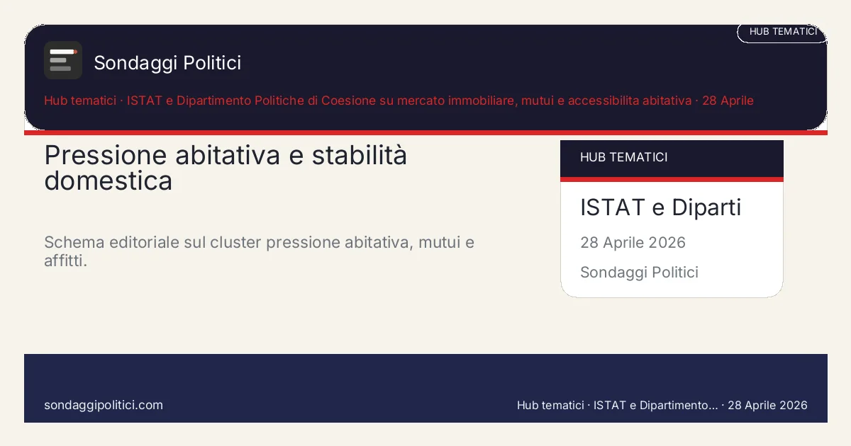 Card editoriale ISTAT e Dipartimento Politiche di Coesione su mercato immobiliare, mutui e accessibilita abitativa Le 4 dimensioni del cluster: Pressione abitativa e stabilità domestica. Schema editoriale sul cluster pressione abitativa, mutui e affitti.. Hub editoriale: questo visual non mostra un nuovo sondaggio del sito, ma sintetizza le leve del cluster.