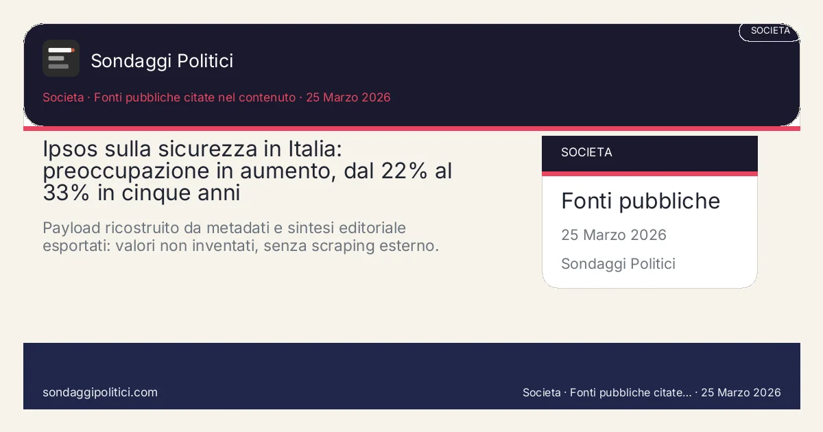 Card editoriale Ipsos Doxa Ipsos.com: Ipsos sulla sicurezza in Italia: preoccupazione in aumento, dal 22% al 33% in cinque anni. Payload ricostruito da metadati e sintesi editoriale esportati: valori non inventati, senza scraping esterno.. Sondaggio reale di terzi: il grafico sintetizza solo i valori esplicitati nel contenuto, non sostituisce la fonte primaria.