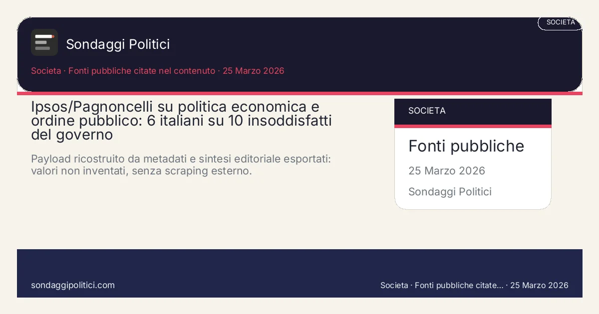 Card editoriale Ipsos Ipsos.com: Ipsos/Pagnoncelli su politica economica e ordine pubblico: 6 italiani su 10 insoddisfatti del governo. Payload ricostruito da metadati e sintesi editoriale esportati: valori non inventati, senza scraping esterno.. Sondaggio reale di terzi: il grafico sintetizza solo i valori esplicitati nel contenuto, non sostituisce la fonte primaria.