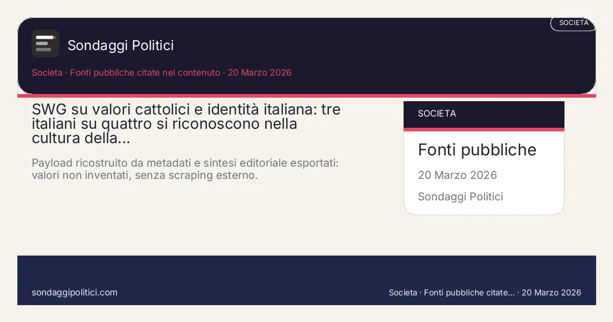 Card editoriale SWG S.p.A. 16 Febbraio 2026 - 22 Febbraio 2026: SWG su valori cattolici e identità italiana: tre italiani su quattro si riconoscono nella cultura della.... Payload ricostruito da metadati e sintesi editoriale esportati: valori non inventati, senza scraping esterno.. Sondaggio reale di terzi: il grafico sintetizza solo i valori esplicitati nel contenuto, non sostituisce la fonte primaria.