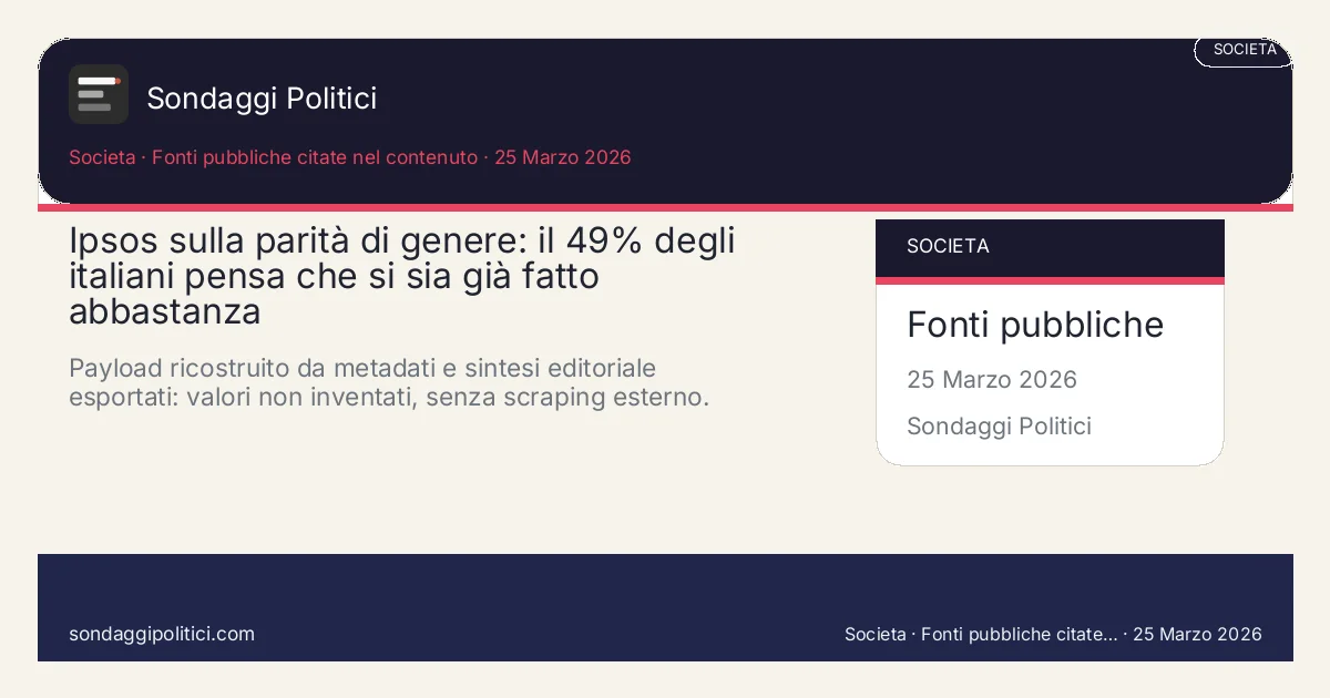 Card editoriale Ipsos Ipsos.com: Ipsos sulla parità di genere: il 49% degli italiani pensa che si sia già fatto abbastanza. Payload ricostruito da metadati e sintesi editoriale esportati: valori non inventati, senza scraping esterno.. Sondaggio reale di terzi: il grafico sintetizza solo i valori esplicitati nel contenuto, non sostituisce la fonte primaria.