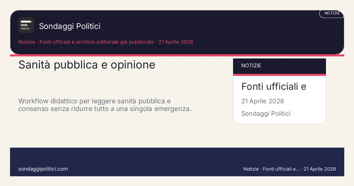 Card editoriale Fonti ufficiali e archivio editoriale gia pubblicato Le 4 leve del cluster: Sanità pubblica e opinione. Workflow didattico per leggere sanità pubblica e consenso senza ridurre tutto a una singola emergenza.. Guida o analisi editoriale: questo visual non mostra un nuovo sondaggio del sito, ma sintetizza il criterio di lettura del contenuto.