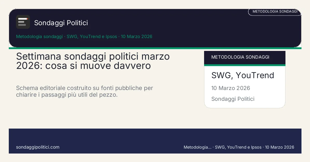 Card editoriale SWG, YouTrend e Ipsos I 4 punti chiave del pezzo: Settimana sondaggi politici marzo 2026: cosa si muove davvero. Schema editoriale costruito su fonti pubbliche per chiarire i passaggi più utili del pezzo.. Analisi editoriale: questo visual non rappresenta una rilevazione campionaria del sito.