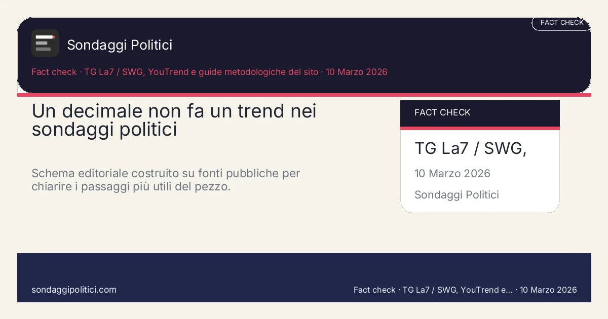 Card editoriale Fonti editoriali e articoli source-based del sito I 4 punti chiave del pezzo: Un decimale non fa un trend nei sondaggi politici. Schema editoriale costruito su fonti pubbliche per chiarire i passaggi più utili del pezzo.. Analisi editoriale: questo visual non rappresenta una rilevazione campionaria del sito.