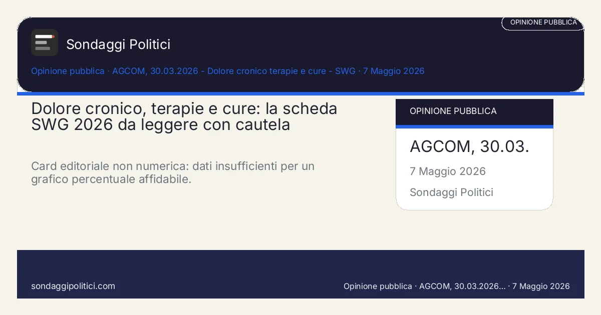 Card editoriale SWG 30 Marzo 2026 - 30 Marzo 2026: Dolore cronico, terapie e cure: la scheda SWG 2026 da leggere con cautela. Card editoriale non numerica: dati insufficienti per un grafico percentuale affidabile.. Non inventare percentuali: usare solo dati pubblicati e visibili.