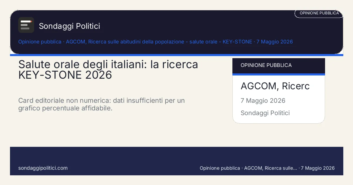 Card editoriale KEY-STONE 17 Marzo 2026 - 17 Marzo 2026: Salute orale degli italiani: la ricerca KEY-STONE 2026. Card editoriale non numerica: dati insufficienti per un grafico percentuale affidabile.. Non inventare percentuali: usare solo dati pubblicati e visibili.