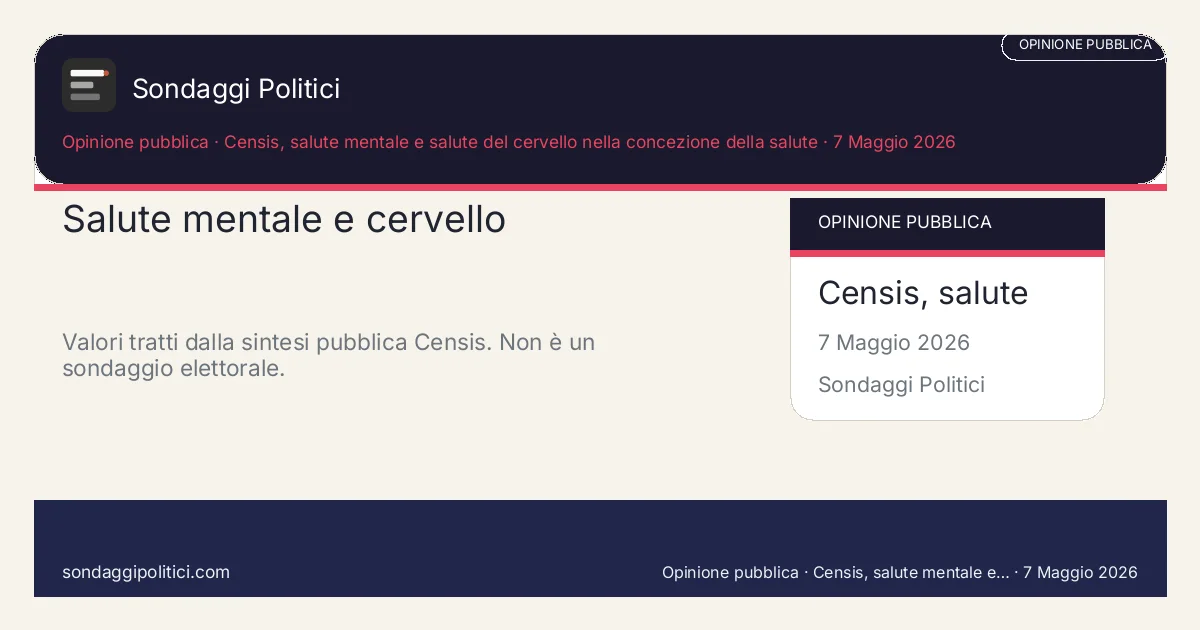 Card editoriale Censis-Lundbeck non disponibile nella fonte pubblica consultata: Salute mentale e cervello. Valori tratti dalla sintesi pubblica Censis. Non è un sondaggio elettorale.. Analisi documentale: leggere sempre fonte, metodo e contesto.