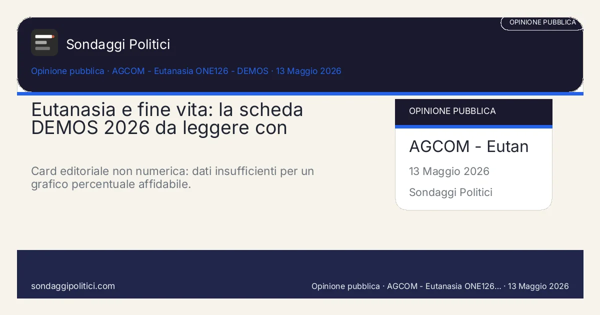 Card editoriale DEMOS / ONE126 non disponibile nella fonte pubblica consultata: Eutanasia e fine vita: la scheda DEMOS 2026 da leggere con cautela. Card editoriale non numerica: dati insufficienti per un grafico percentuale affidabile.. Non inventare percentuali: usare solo dati pubblicati e visibili.