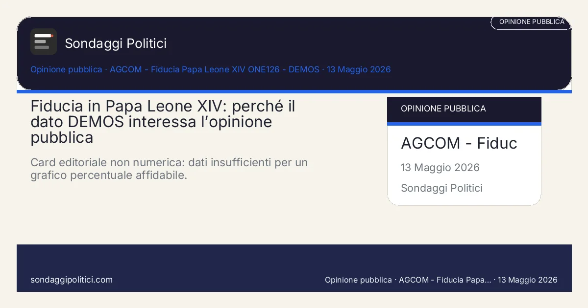Card editoriale DEMOS / ONE126 non disponibile nella fonte pubblica consultata: Fiducia in Papa Leone XIV: perché il dato DEMOS interessa l’opinione pubblica. Card editoriale non numerica: dati insufficienti per un grafico percentuale affidabile.. Non inventare percentuali: usare solo dati pubblicati e visibili.
