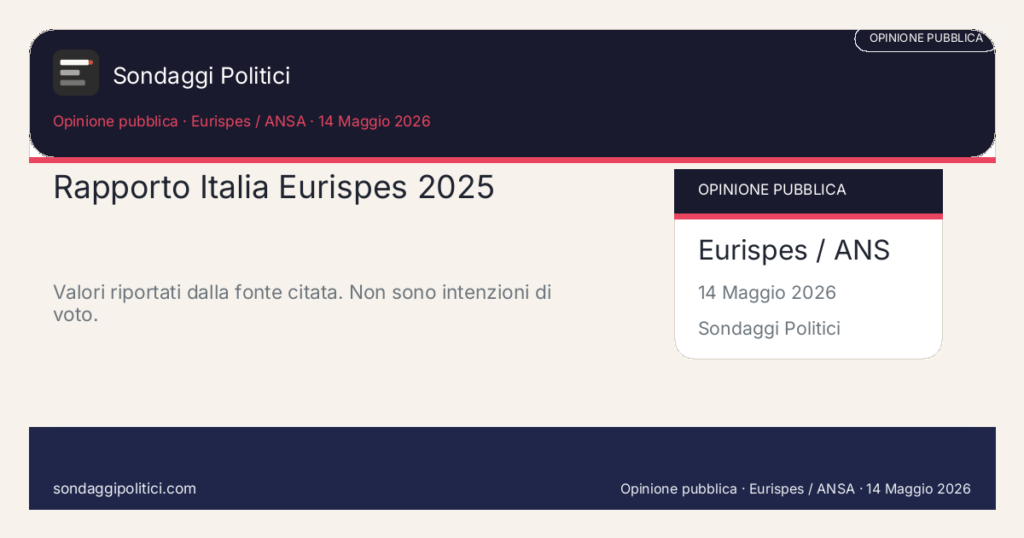 Card editoriale Eurispes / ANSA Quote di fiducia riportate dalla sintesi pubblica: Rapporto Italia Eurispes 2025. Valori riportati dalla fonte citata. Non sono intenzioni di voto.. Analisi documentale su fiducia istituzionale.