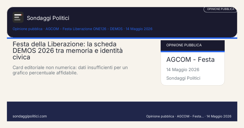 Card editoriale DEMOS / ONE126 non disponibile nella fonte pubblica consultata: Festa della Liberazione: la scheda DEMOS 2026 tra memoria e identità civica. Card editoriale non numerica: dati insufficienti per un grafico percentuale affidabile.. Non inventare percentuali: usare solo dati pubblicati e visibili.