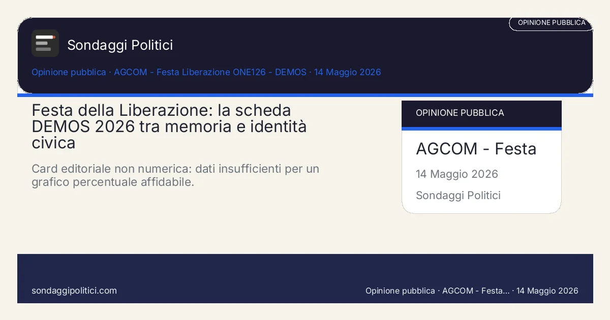 Card editoriale DEMOS / ONE126 non disponibile nella fonte pubblica consultata: Festa della Liberazione: la scheda DEMOS 2026 tra memoria e identità civica. Card editoriale non numerica: dati insufficienti per un grafico percentuale affidabile.. Non inventare percentuali: usare solo dati pubblicati e visibili.