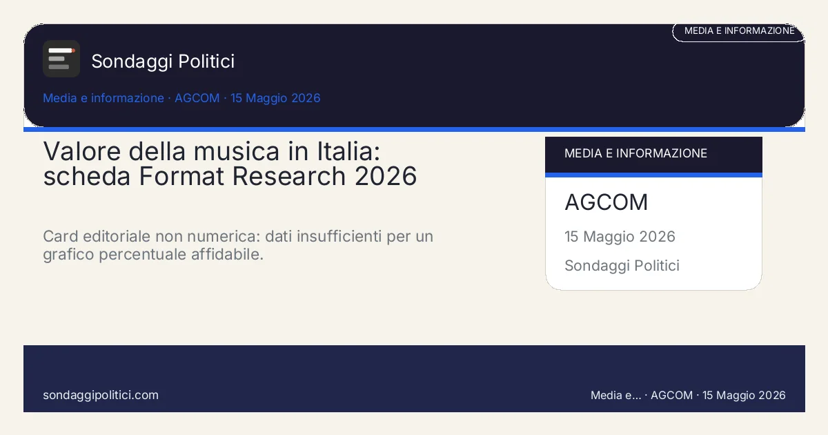 Card editoriale Format Research non disponibile nella fonte pubblica consultata: Valore della musica in Italia: scheda Format Research 2026. Card editoriale non numerica: dati insufficienti per un grafico percentuale affidabile.. Non inventare percentuali: usare solo dati pubblicati e visibili.