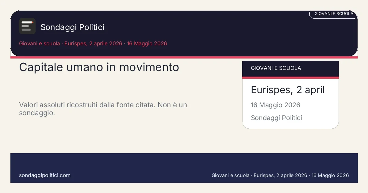 Card editoriale Stime Eurispes su giovani italiani 20-39 anni: Capitale umano in movimento. Valori assoluti ricostruiti dalla fonte citata. Non è un sondaggio.. Analisi documentale: leggere fonte e metodologia Eurispes.