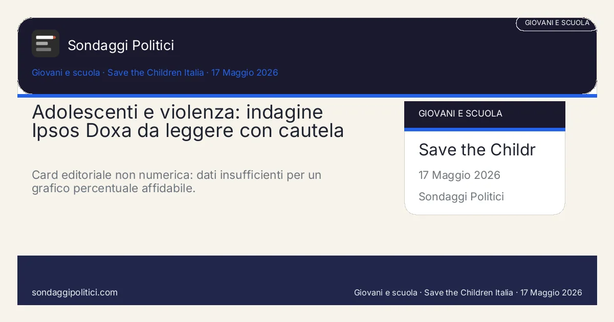 Card editoriale Ipsos Doxa 23 Settembre 2025 - 2 Ottobre 2025: Adolescenti e violenza: indagine Ipsos Doxa da leggere con cautela. Card editoriale non numerica: dati insufficienti per un grafico percentuale affidabile.. Non inventare percentuali: usare solo dati pubblicati e visibili.