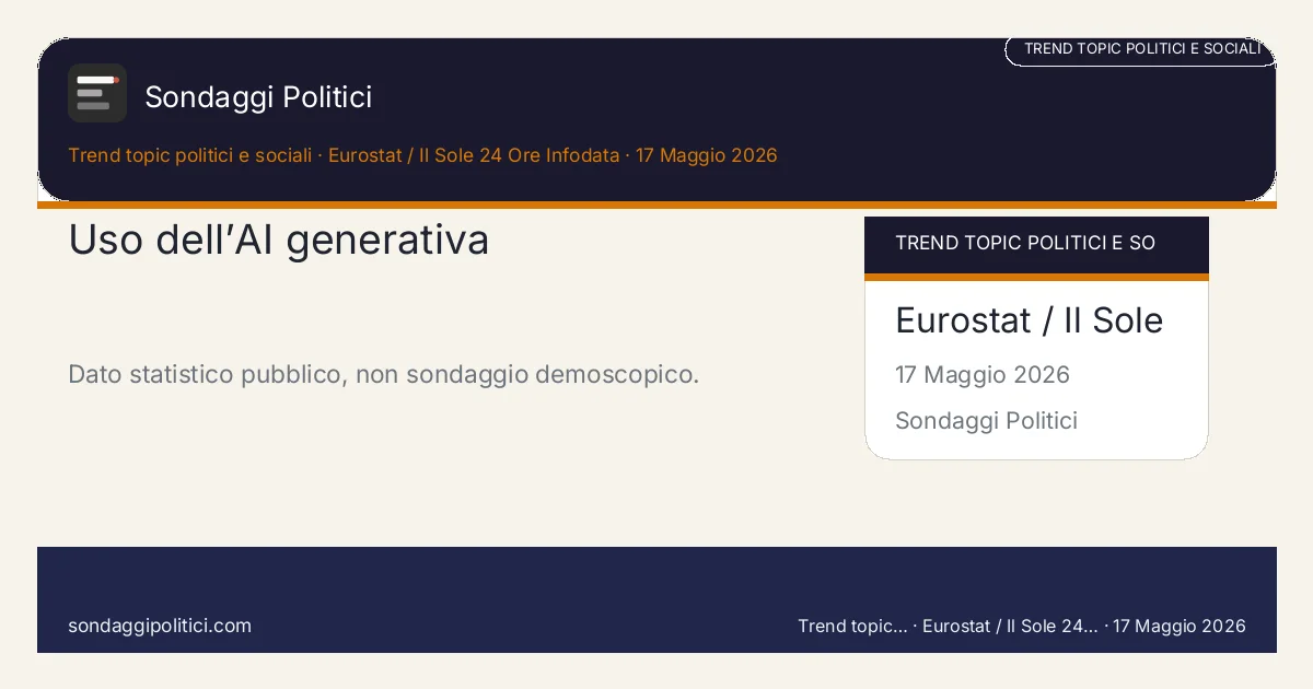 Card editoriale Eurostat 10 Maggio 2026 - 10 Maggio 2026: Uso dell’AI generativa. Dato statistico pubblico, non sondaggio demoscopico.. Analisi documentale: non deduce intenzioni di voto o previsioni politiche.