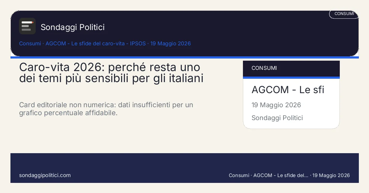 Card editoriale Ipsos non disponibile nella fonte pubblica consultata: Caro-vita 2026: perché resta uno dei temi più sensibili per gli italiani. Card editoriale non numerica: dati insufficienti per un grafico percentuale affidabile.. Non inventare percentuali: usare solo dati pubblicati e visibili.
