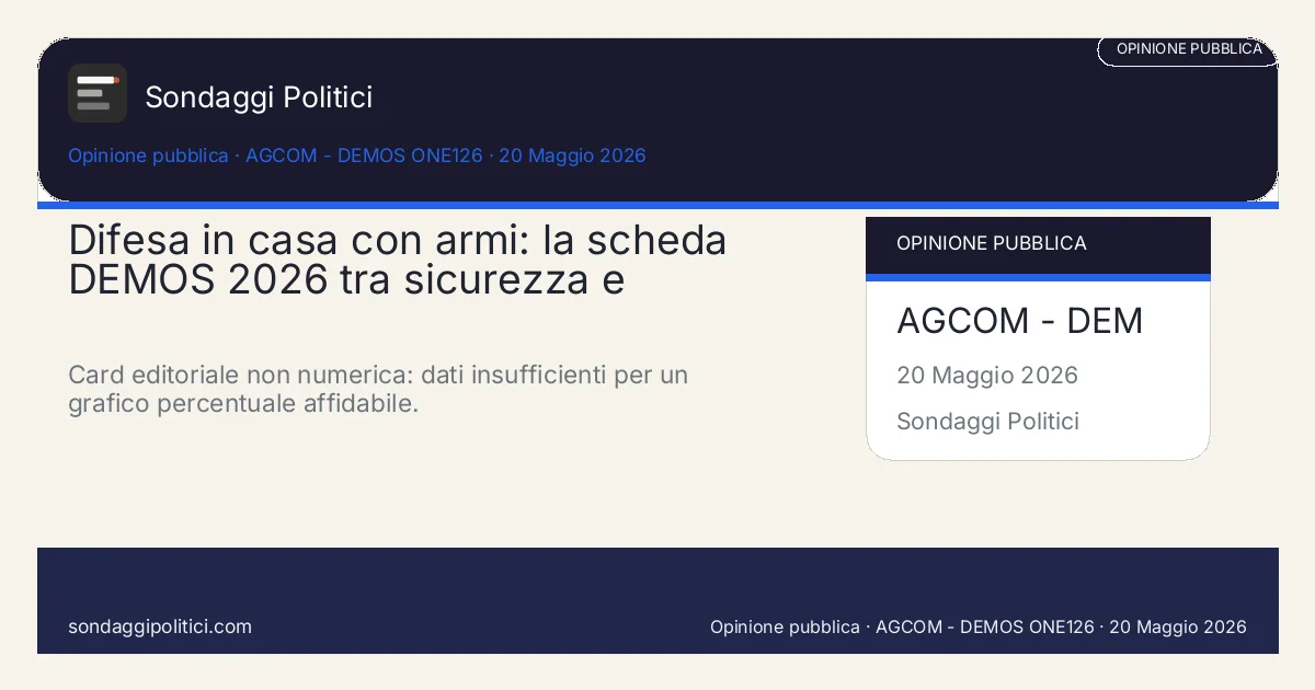 Card editoriale DEMOS / ONE126 8 Aprile 2026 - 8 Aprile 2026: Difesa in casa con armi: la scheda DEMOS 2026 tra sicurezza e fiducia. Card editoriale non numerica: dati insufficienti per un grafico percentuale affidabile.. Non inventare percentuali: usare solo dati pubblicati e visibili.