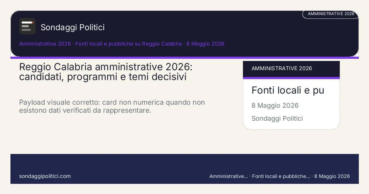 Card scenario AI non demoscopico Fonti locali e pubbliche su Reggio Calabria Mappa editoriale senza percentuali ai candidati e senza previsione del risultato.: Reggio Calabria amministrative 2026: candidati, programmi e temi decisivi. Payload visuale corretto: card non numerica quando non esistono dati verificati da rappresentare.. Scenario AI non demoscopico: non è un sondaggio, non misura intenzioni di voto e non costituisce pronostico.