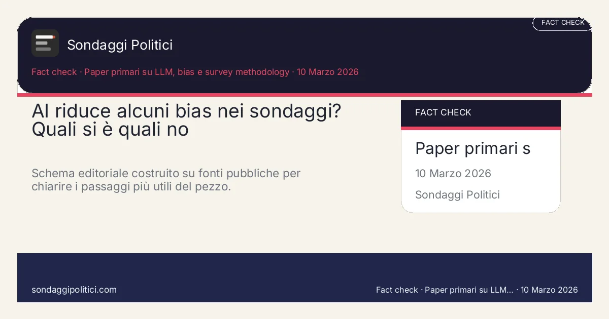 Card editoriale Paper primari su LLM, bias e survey methodology I 4 punti chiave del pezzo: AI riduce alcuni bias nei sondaggi? Quali si è quali no. Schema editoriale costruito su fonti pubbliche per chiarire i passaggi più utili del pezzo.. Analisi editoriale: questo visual non rappresenta una rilevazione campionaria del sito.