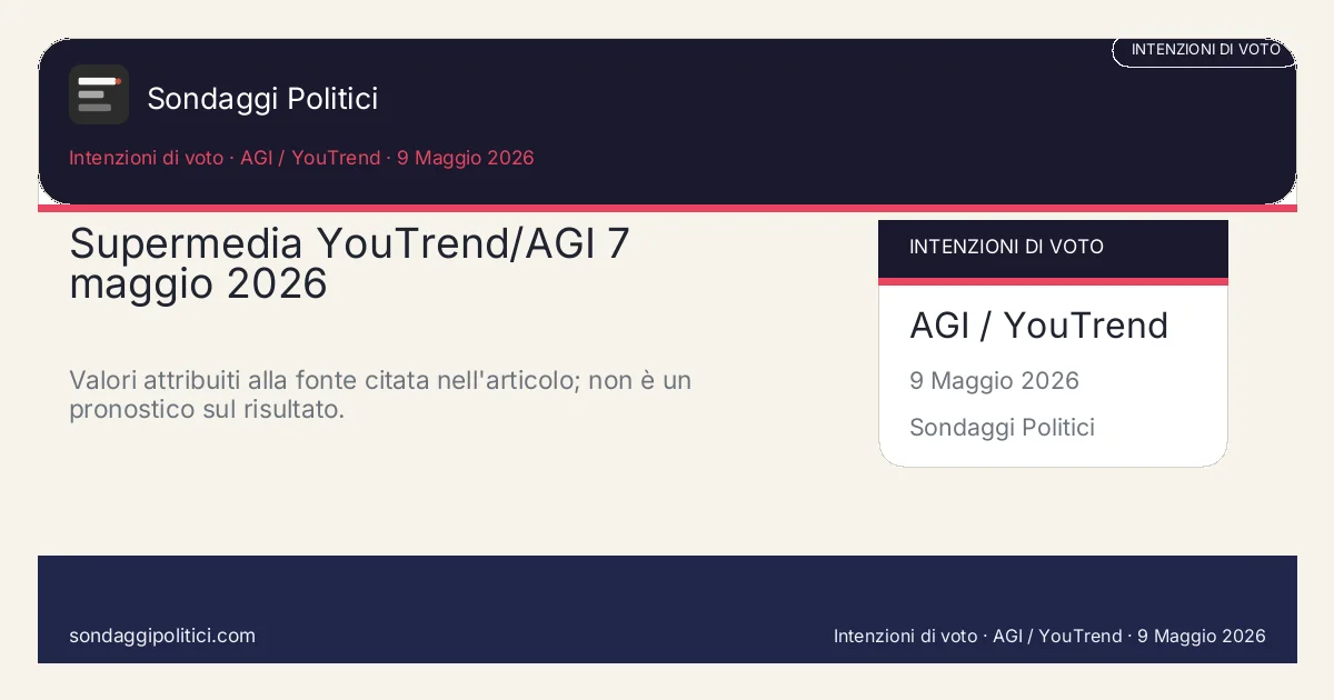 Card editoriale YouTrend Dati citati da fonte esterna: Supermedia YouTrend/AGI 7 maggio 2026. Valori attribuiti alla fonte citata nell'articolo; non è un pronostico sul risultato.. Sondaggio reale commentato o media esterna: leggere sempre fonte, metodo e periodo di rilevazione.