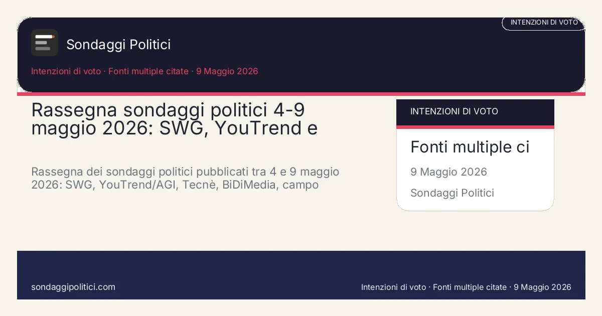 Card editoriale Fonti multiple: Rassegna sondaggi politici 4-9 maggio 2026: SWG, YouTrend e BiDiMedia. Rassegna dei sondaggi politici pubblicati tra 4 e 9 maggio 2026: SWG, YouTrend/AGI, Tecnè, BiDiMedia, campo largo e centrodestra.
