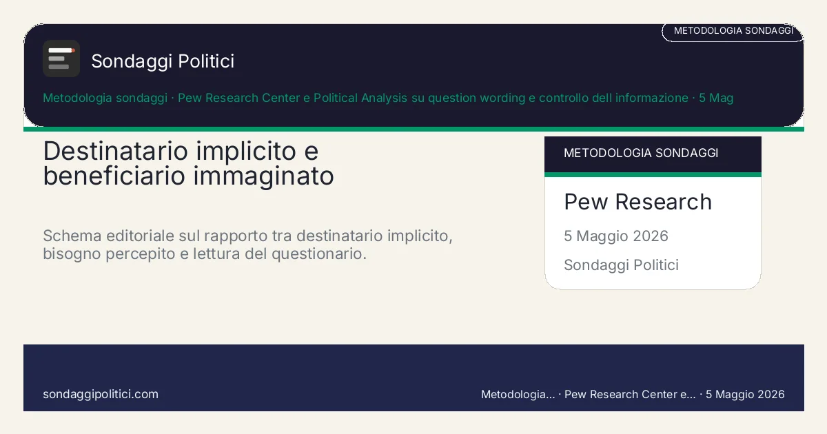 Card editoriale Pew Research Center e Political Analysis su question wording e controllo dell informazione Quattro controlli prima di leggere il dato: Destinatario implicito e beneficiario immaginato. Schema editoriale sul rapporto tra destinatario implicito, bisogno percepito e lettura del questionario.. Guida metodologica: questo visual non mostra un nuovo sondaggio del sito, ma riassume come leggere meglio destinatario implicito e beneficiario immaginato.
