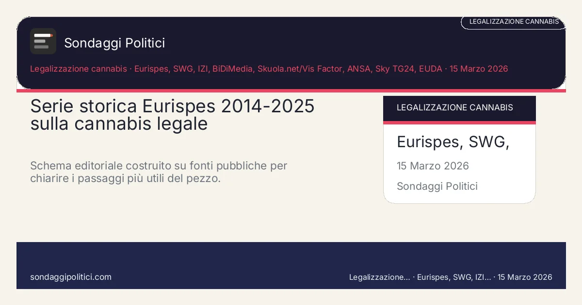 Card editoriale Eurispes I 4 punti chiave del pezzo: Serie storica Eurispes 2014-2025 sulla cannabis legale. Schema editoriale costruito su fonti pubbliche per chiarire i passaggi più utili del pezzo.. Analisi editoriale: questo visual non rappresenta una rilevazione campionaria del sito.
