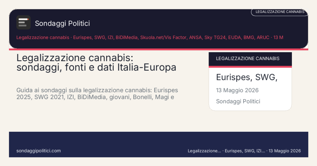 Card editoriale Eurispes, SWG, IZI, BiDiMedia, Skuola.net/Vis Factor, ANSA, Sky TG24, EUDA, BMG, ARUC: Legalizzazione cannabis: sondaggi, fonti e dati Italia-Europa. Guida ai sondaggi sulla legalizzazione cannabis: Eurispes 2025, SWG 2021, IZI, BiDiMedia, giovani, Bonelli, Magi e modelli europei.. Contenuto editoriale informativo è di ricerca: non è un sondaggio reale né una rilevazione originale del sito.