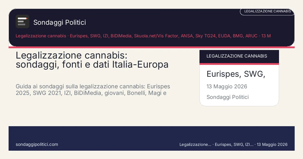 Card editoriale Eurispes, SWG, IZI, BiDiMedia, Skuola.net/Vis Factor, ANSA, Sky TG24, EUDA, BMG, ARUC: Legalizzazione cannabis: sondaggi, fonti e dati Italia-Europa. Guida ai sondaggi sulla legalizzazione cannabis: Eurispes 2025, SWG 2021, IZI, BiDiMedia, giovani, Bonelli, Magi e modelli europei.. Contenuto editoriale informativo e di ricerca: non è un sondaggio reale né una rilevazione originale del sito.
