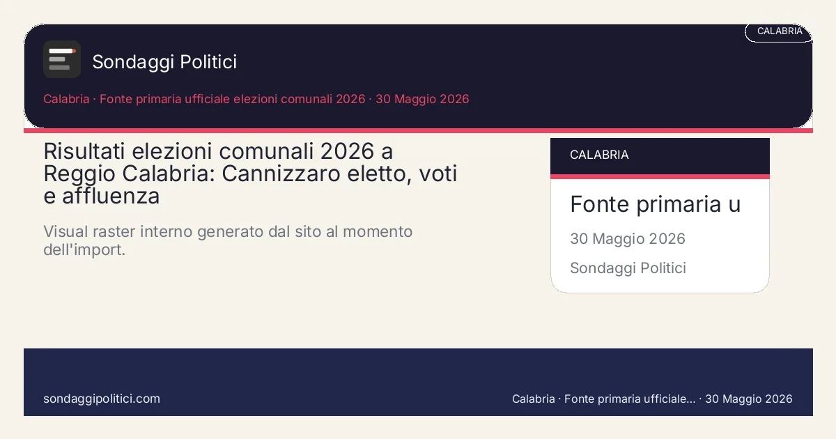 Card editoriale Fonte primaria ufficiale elezioni comunali 2026 Scheda editoriale con fonte, metodo, tabella e FAQ: Risultati elezioni comunali 2026 a Reggio Calabria: Cannizzaro eletto, voti e affluenza. Visual raster interno generato dal sito al momento dell'import.. Immagine editoriale interna, senza media esterni copiati.