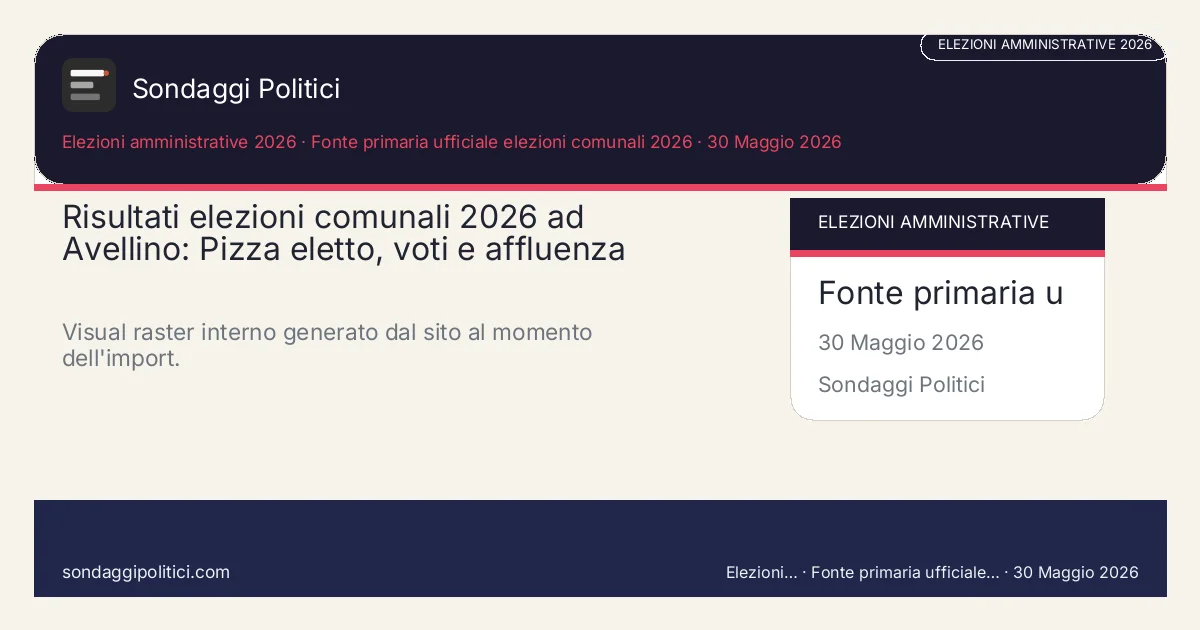 Card editoriale Fonte primaria ufficiale elezioni comunali 2026 Scheda editoriale con fonte, metodo, tabella e FAQ: Risultati elezioni comunali 2026 ad Avellino: Pizza eletto, voti e affluenza. Visual raster interno generato dal sito al momento dell'import.. Immagine editoriale interna, senza media esterni copiati.