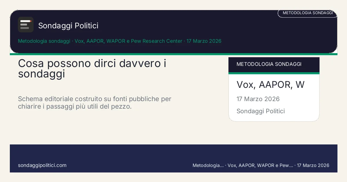 Card editoriale Vox, AAPOR, WAPOR e Pew Research Center I 4 punti chiave del pezzo: Cosa possono dirci davvero i sondaggi. Schema editoriale costruito su fonti pubbliche per chiarire i passaggi più utili del pezzo.. Analisi editoriale: questo visual non rappresenta una rilevazione campionaria del sito.