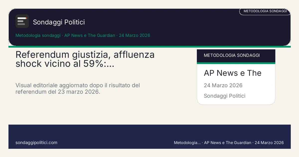 Card editoriale ANSA, Farnesina e Institute of New Europe Il quasi 59% di partecipazione sposta la storia: la bocciatura non arriva da…: Referendum giustizia, affluenza shock vicino al 59%:…. Visual editoriale aggiornato dopo il risultato del referendum del 23 marzo 2026.. Analisi editoriale source-based: non rappresenta un nuovo sondaggio.