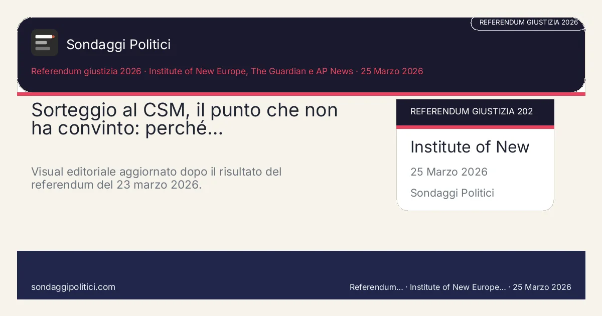 Card editoriale Institute of New Europe, The Guardian e AP News Quando il meccanismo più freddo non riesce a trasformarsi in fiducia, il…: Sorteggio al CSM, il punto che non ha convinto: perché…. Visual editoriale aggiornato dopo il risultato del referendum del 23 marzo 2026.. Analisi editoriale source-based: non rappresenta un nuovo sondaggio.