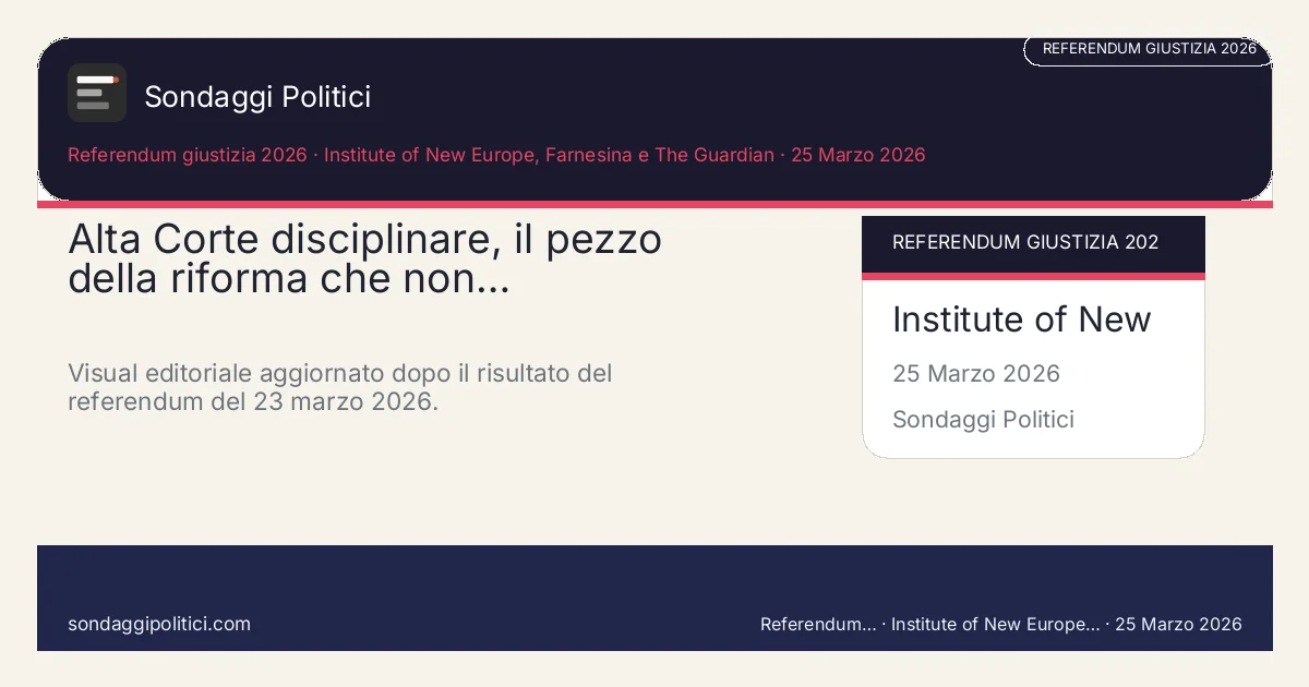 Card editoriale Institute of New Europe, Farnesina e The Guardian Il tema della responsabilità parlava ai cittadini, ma non abbastanza da…: Alta Corte disciplinare, il pezzo della riforma che non…. Visual editoriale aggiornato dopo il risultato del referendum del 23 marzo 2026.. Analisi editoriale source-based: non rappresenta un nuovo sondaggio.