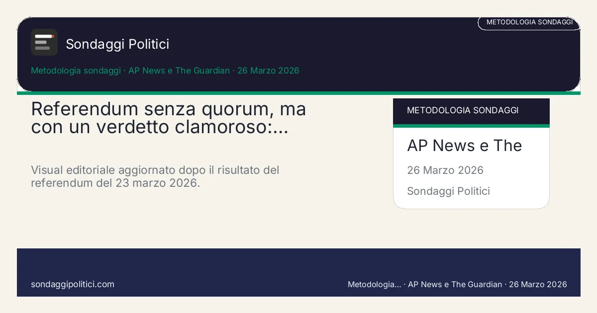 Card editoriale ANSA, Farnesina e AP News Il fatto che non ci fosse quorum non rende affatto piccolo un risultato così…: Referendum senza quorum, ma con un verdetto clamoroso:…. Visual editoriale aggiornato dopo il risultato del referendum del 23 marzo 2026.. Analisi editoriale source-based: non rappresenta un nuovo sondaggio.