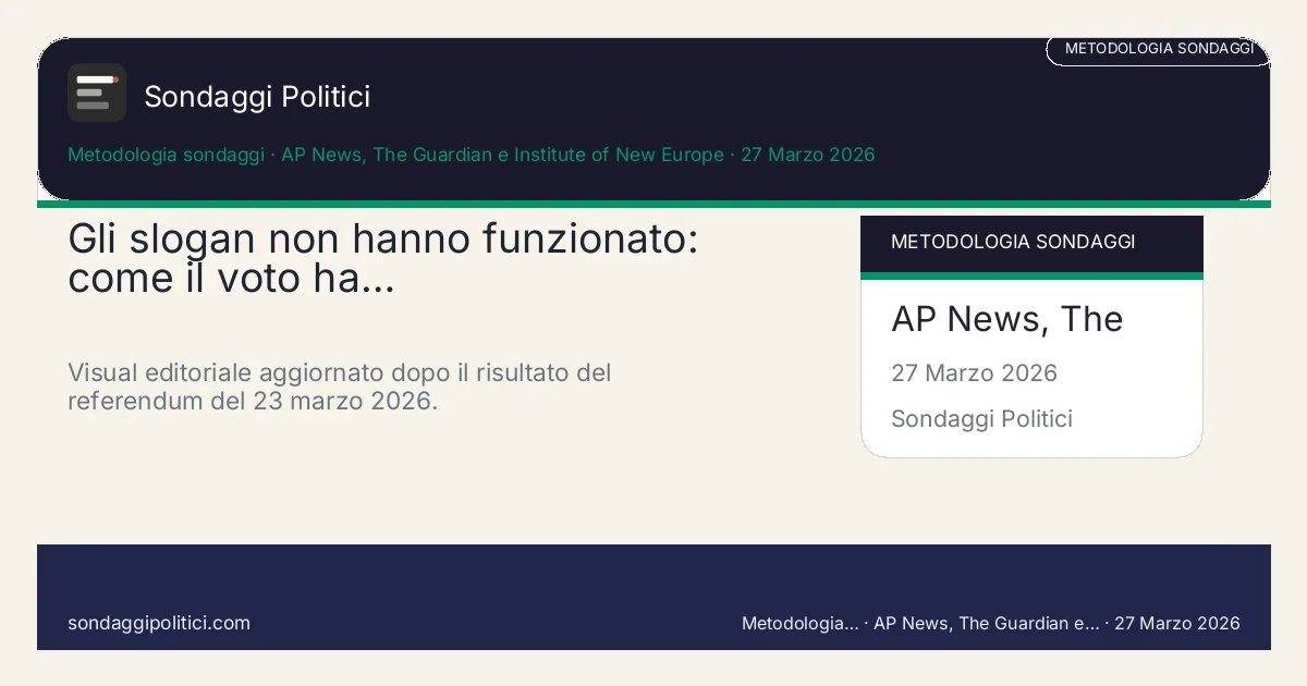 Card editoriale AP News, The Guardian e Institute of New Europe Quando il voto smentisce la scorciatoia emotiva, conviene ripartire da metodo…: Gli slogan non hanno funzionato: come il voto ha…. Visual editoriale aggiornato dopo il risultato del referendum del 23 marzo 2026.. Analisi editoriale source-based: non rappresenta un nuovo sondaggio.